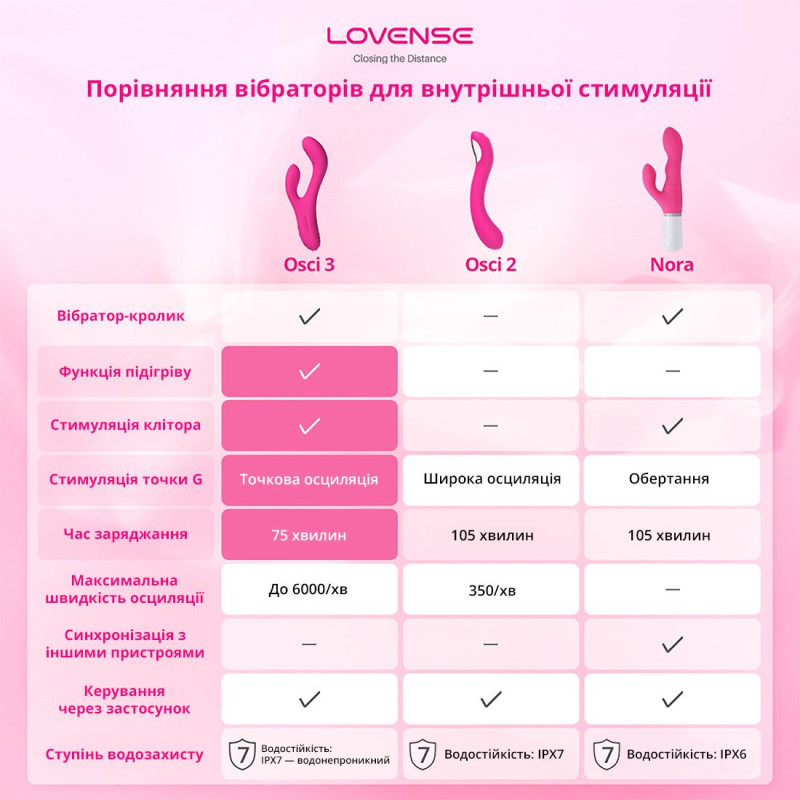 Осцілюючий смарт вібратор-кролик Lovense Osci 3
